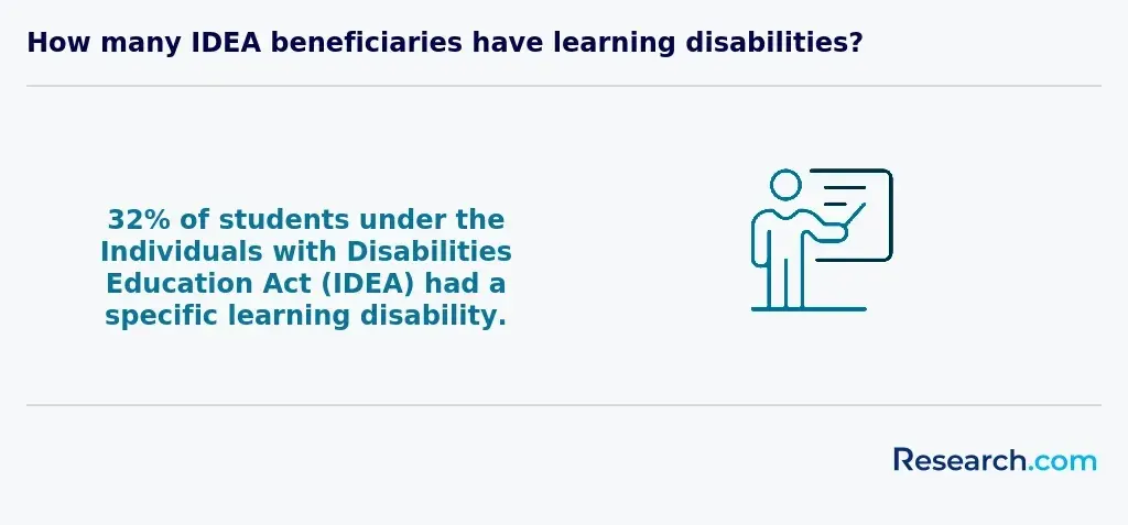 Percentage of students with a specific learning disability