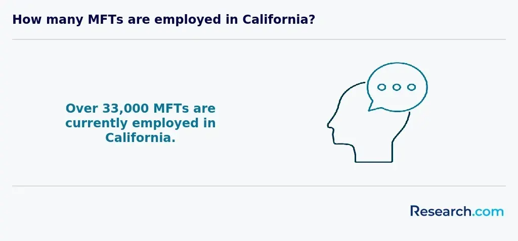 over 33,000 MFTs are currently employed in California