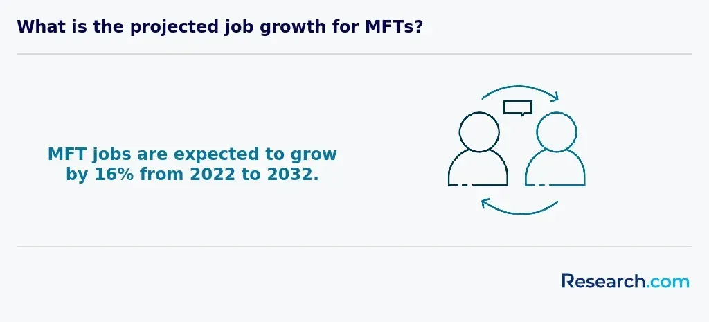 MFT jobs are expected to grow by 16% from 2022 to 2032
