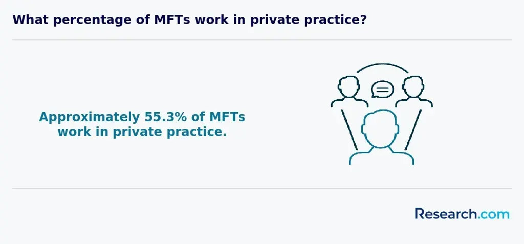 55.3% of MFTs work in private practice