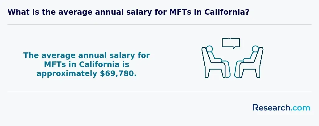 $69,780 - average annual salary of MFTs in California