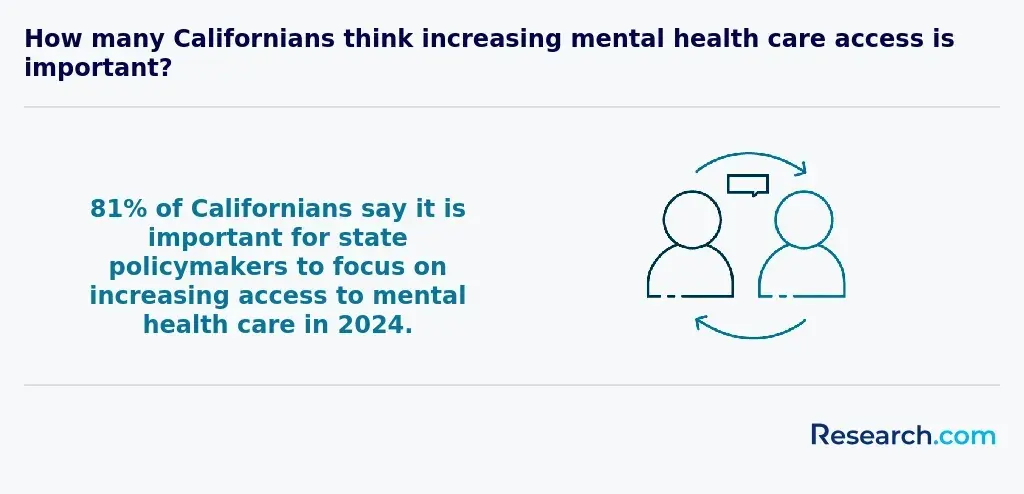 81% of Californians say it is important for state policymakers to focus on increasing access to mental health care in 2024