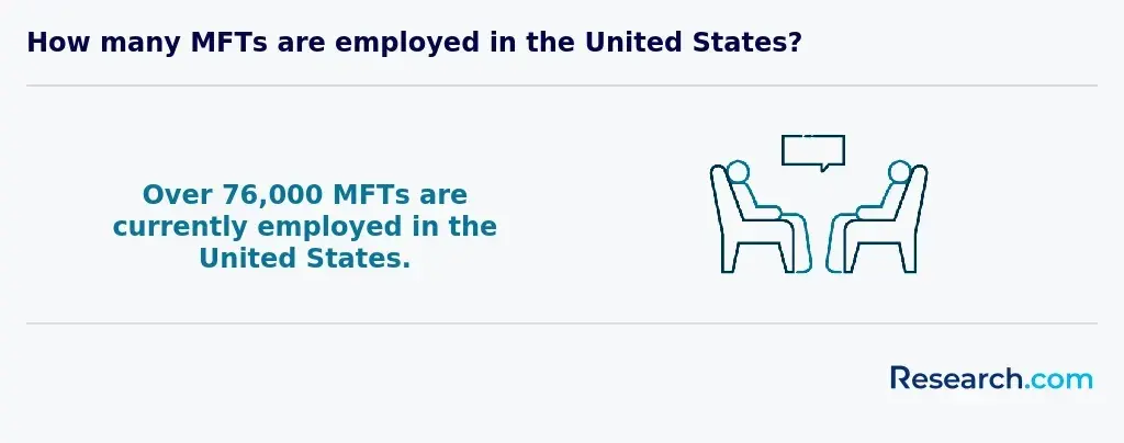 76,000 MFTs are currently employed in the US