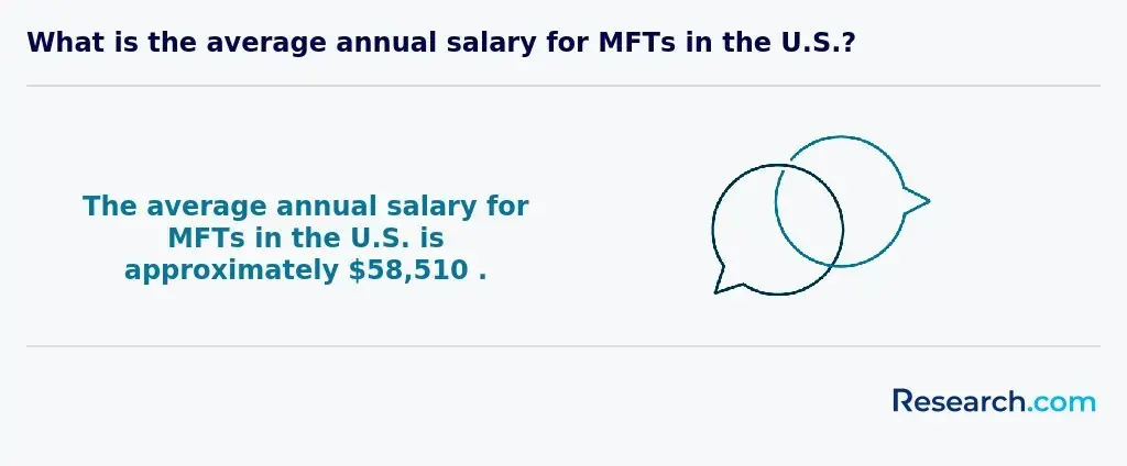 $58,510 - average annual salary for MFTs