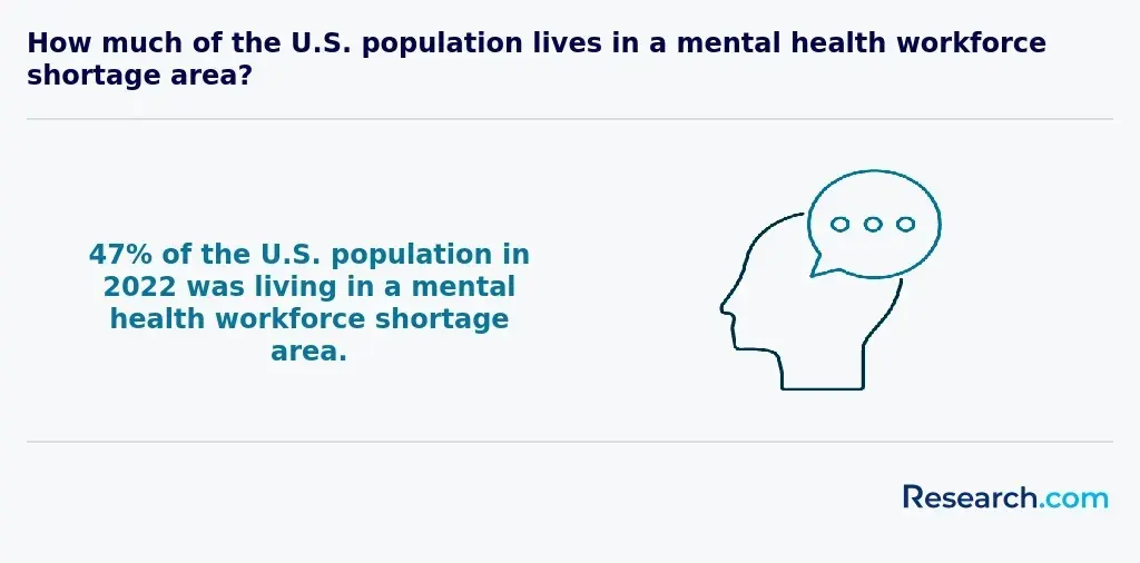47% of the US population in 2022 was living in a mental health workforce shortage area