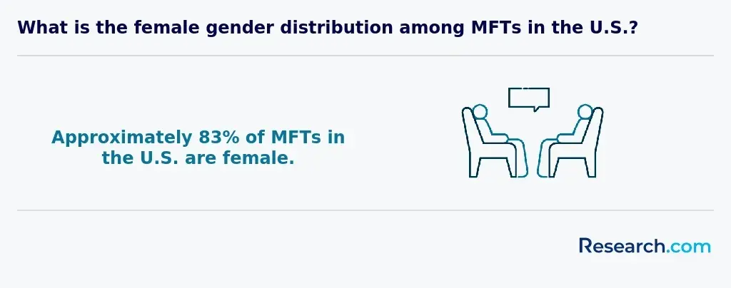 83% of MFTs in the US are female