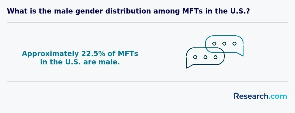 22.5% of MFTs in the US are male