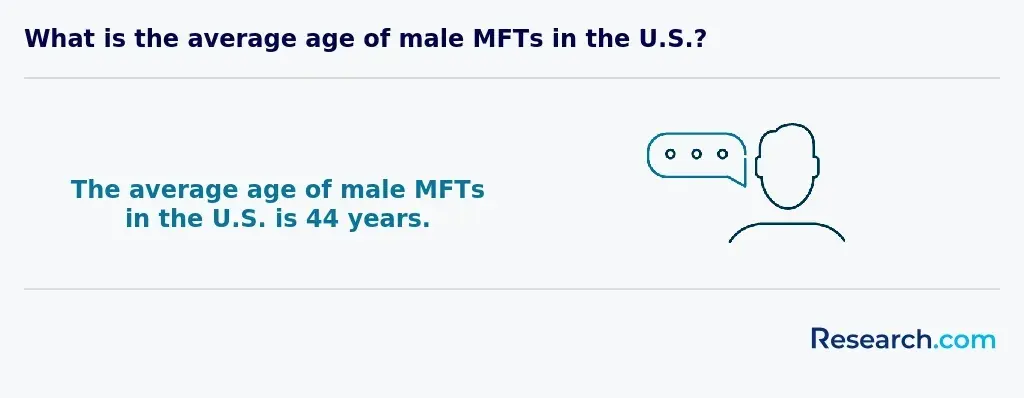 44 years - average age of male MFTs in the US