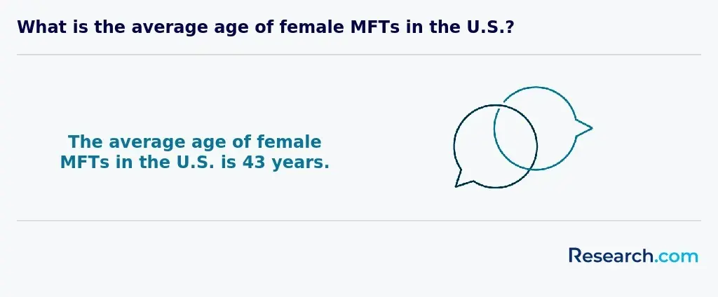 43 - average age of female MFTs in the US