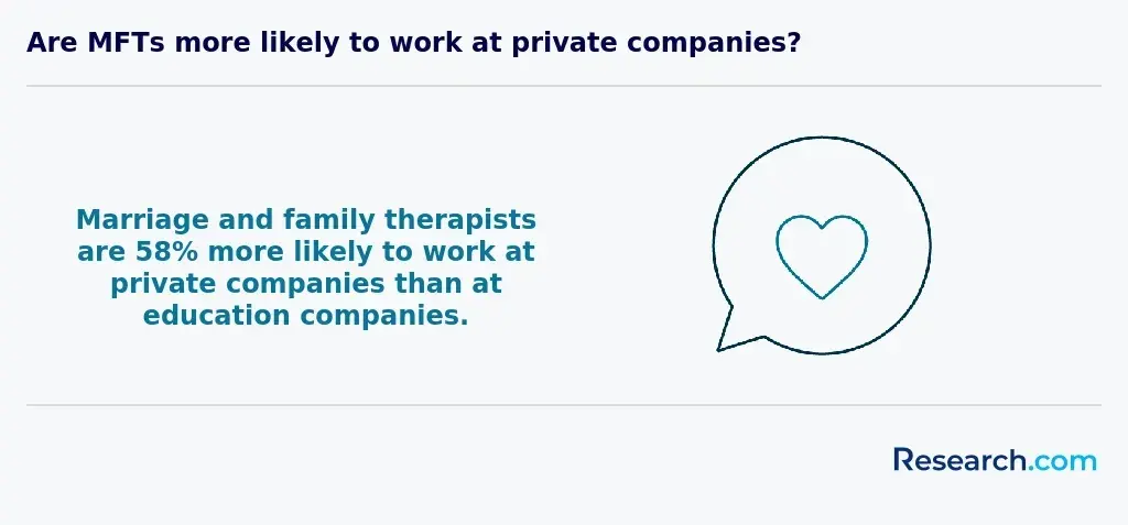 marriage and family therapists are 58% more likely to work at private companies than at education companies