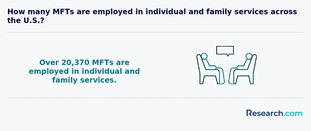 over 20,370 MFTs are employed in individual and family services
