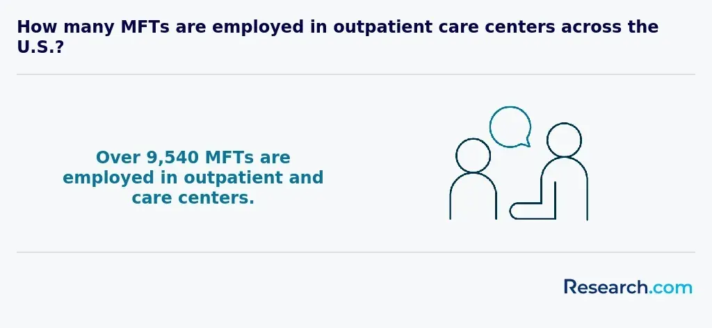 over 9540 MFTs are employed in outpatient and care centers