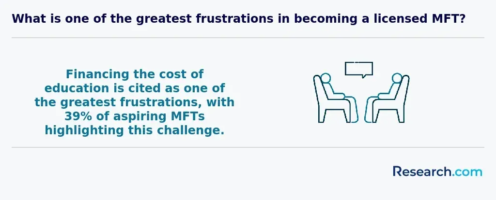 39% of aspiring MFTs find it challenging to finance the cost of education