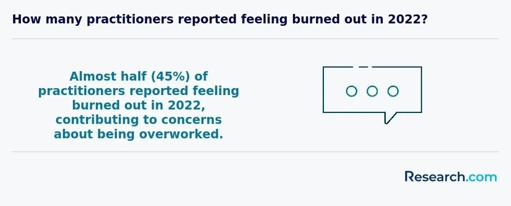 45% of practitioners reported feeling burned out in 2022, contributing to concerns about being overworked