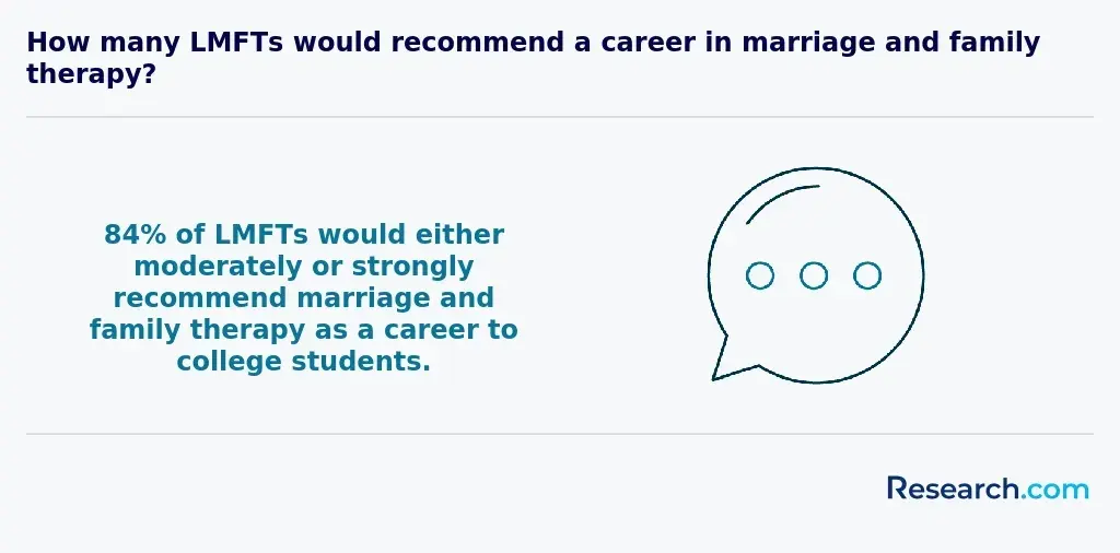 84% of LMFTs would either moderately or strongly recommend marriage and family therapy as a career to college students.
