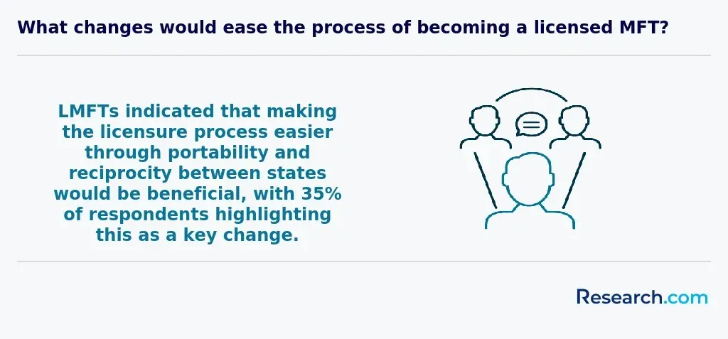 35% of LMFTs think that making the licensure process easier through portability and reciprocity between states would be beneficial