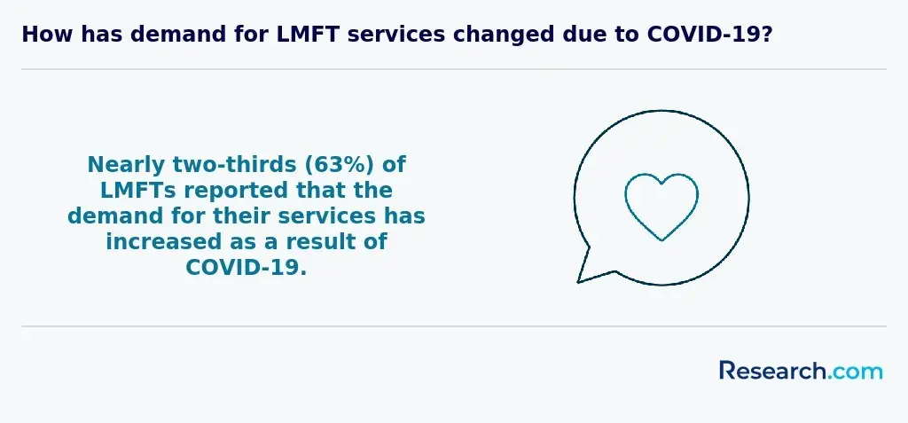 63% of LMFTs report that the demand for their services has increased as a result of COVID-19
