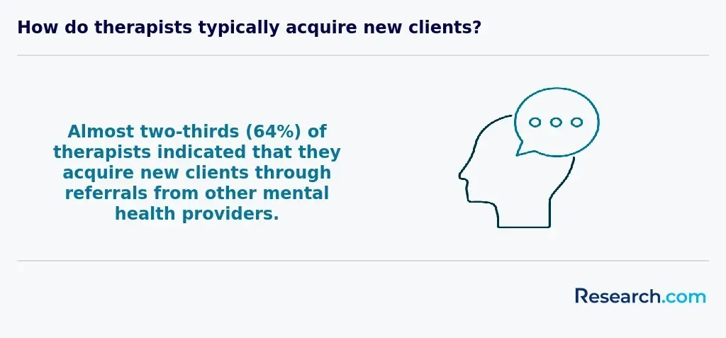 64% of therapists acquire new clients through referrals from other mental health providers