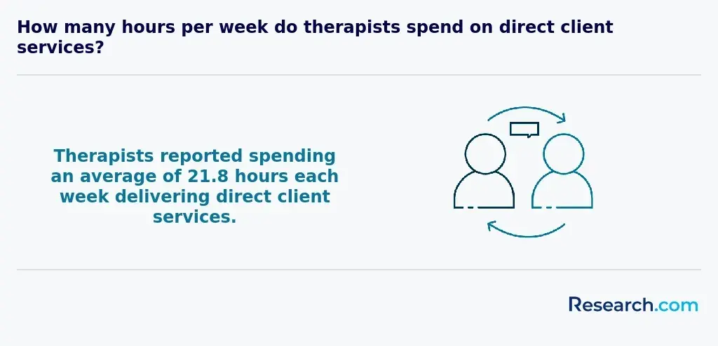 21.8 hours - average number of hours therapists reported spending each week delivering direct client services