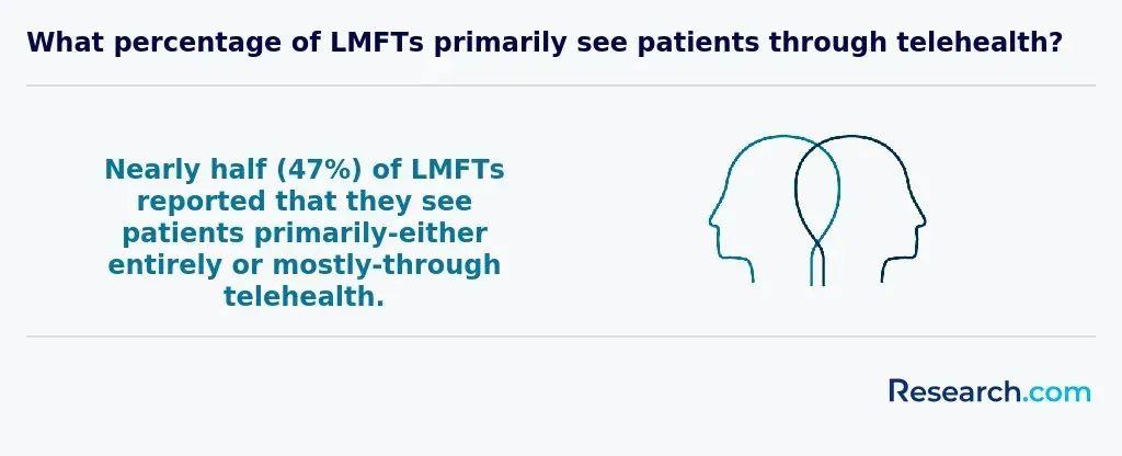 47% of LMFTs reportedly see their patients primarily through telehealth