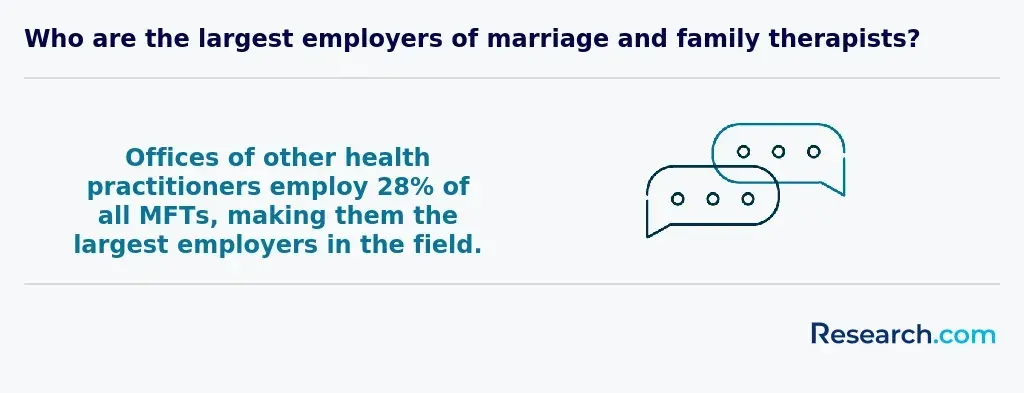 28% of all MFTs are employed at offices of other health practitioners