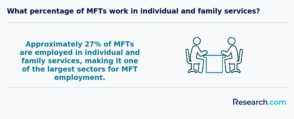27% of MFTs are employed in individual and family services, making it one of the largest sectors for MFT employment