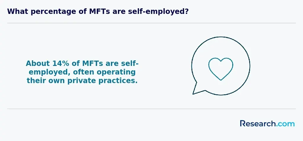 14% of MFTs are self-employed, often operating their own private practice