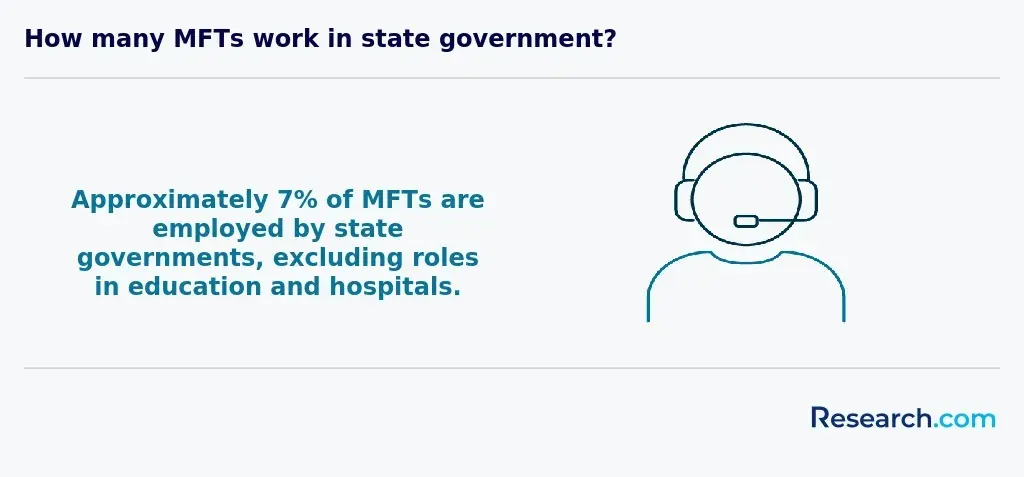 7% of MFTs are employed by state governments, excluding roles in education and hospitals