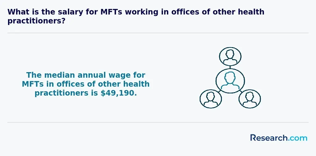 $49,190 - median annual wage for MFTs in offices of other health practitioners