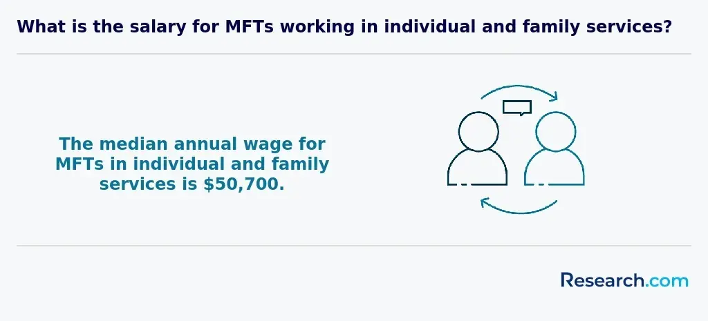 $50,700 - median annual wage for MFTs in individual and family services