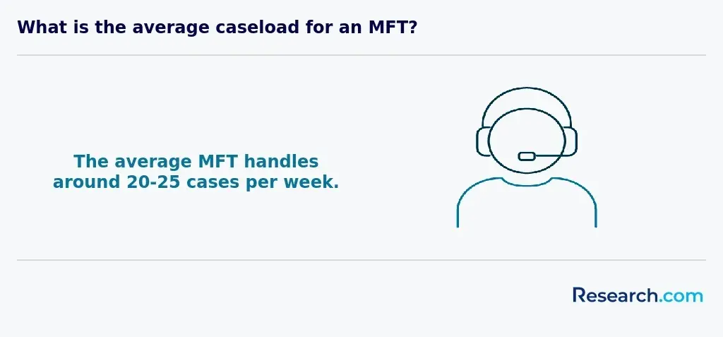 The average MFT handles around 20-25 cases per week.