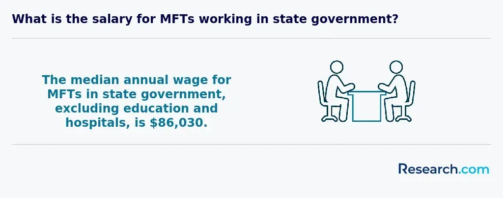 $86,030 - median annual wage for MFTs in state government, excluding education and hospitals