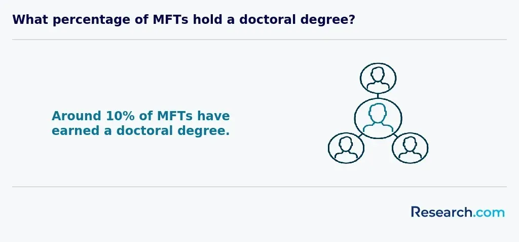 around 10% of MFTs have a doctoral degree