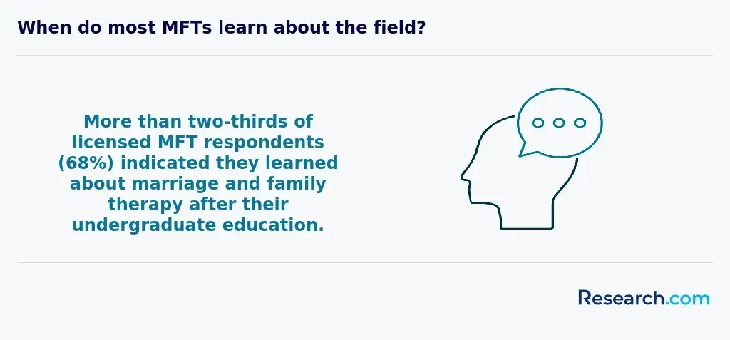More than two-thirds of licensed MFT respondents (68%) indicated they learned about marriage and family therapy after their undergraduate education.