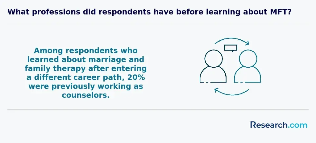 20% of MFTs learned about marriage and family therapy after entering a different career path