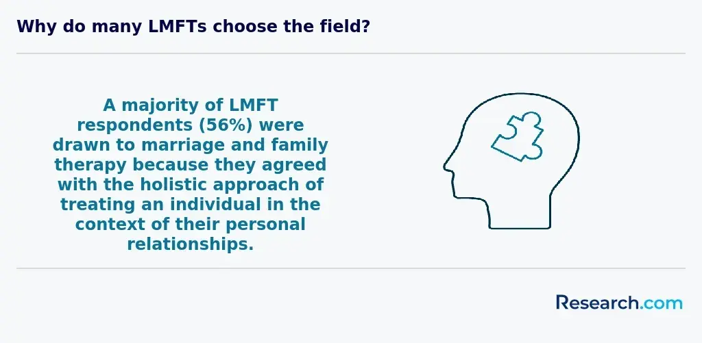 A majority of LMFT respondents (56%) were drawn to marriage and family therapy because they agreed with the holistic approach of treating an individual in the context of their personal relationships.