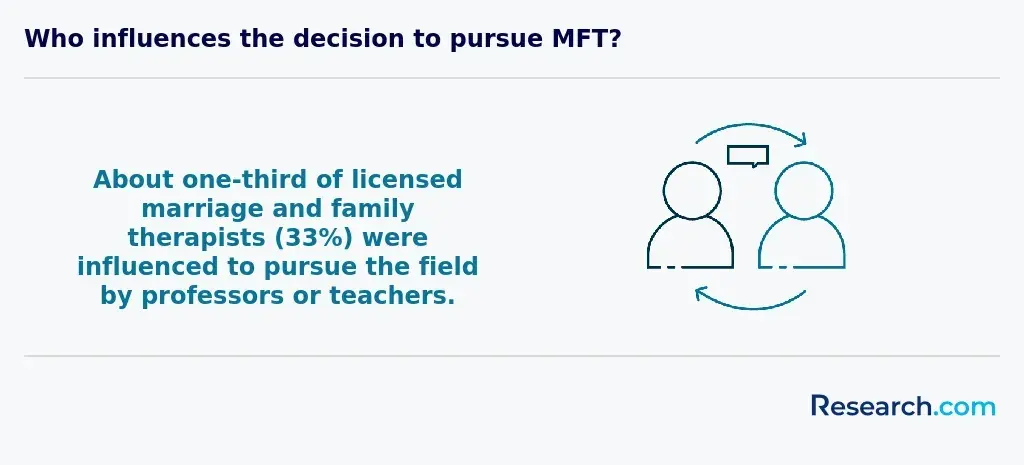 One-third of licensed marriage and family therapists (33%) were influenced to pursue the field by professors or teachers.