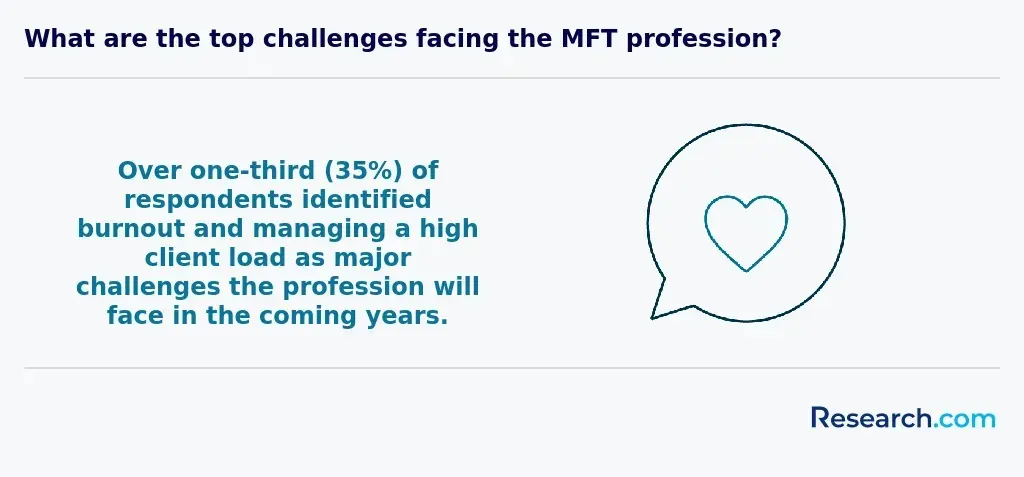35% of respondents identified burnout and managing a high client load as major challenges the profession will face in the coming years.
