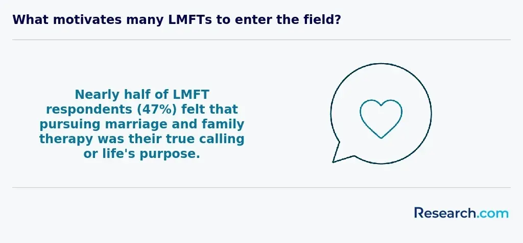 47% of LMFT respondents felt that pursuing marriage and family therapy was their true calling or life's purpose