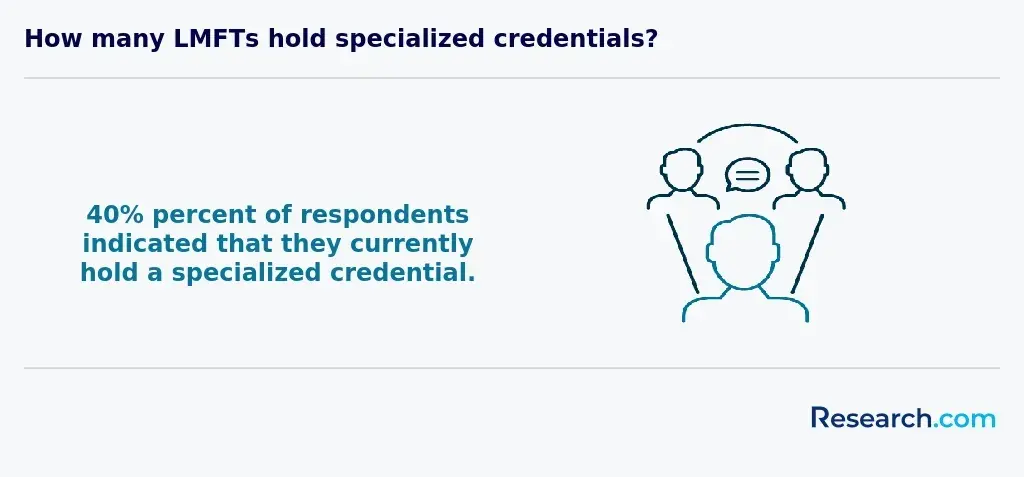 40% - LMFTs who indicated that they currently hold a specialized credential