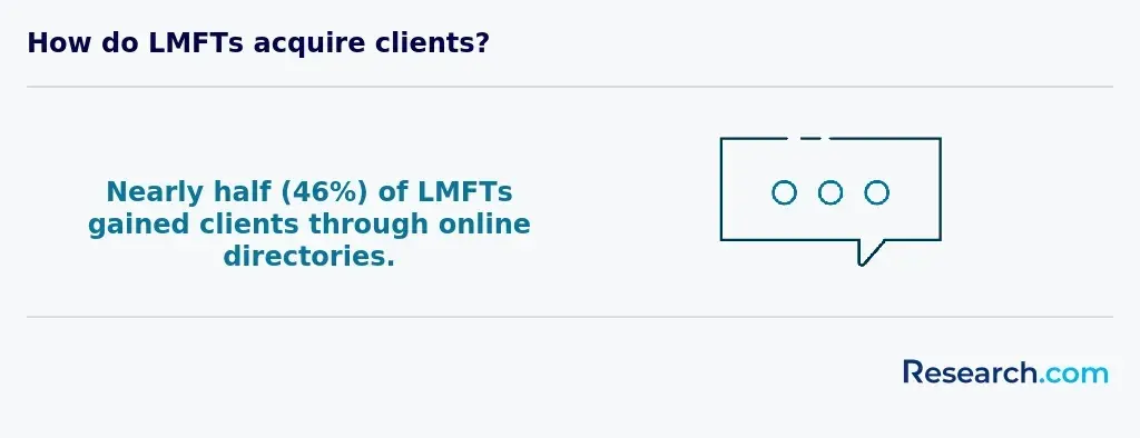 46% of LMFTs gained clients through online directories