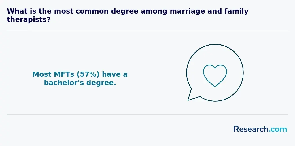 57% of MFTs have a bachelor's degree