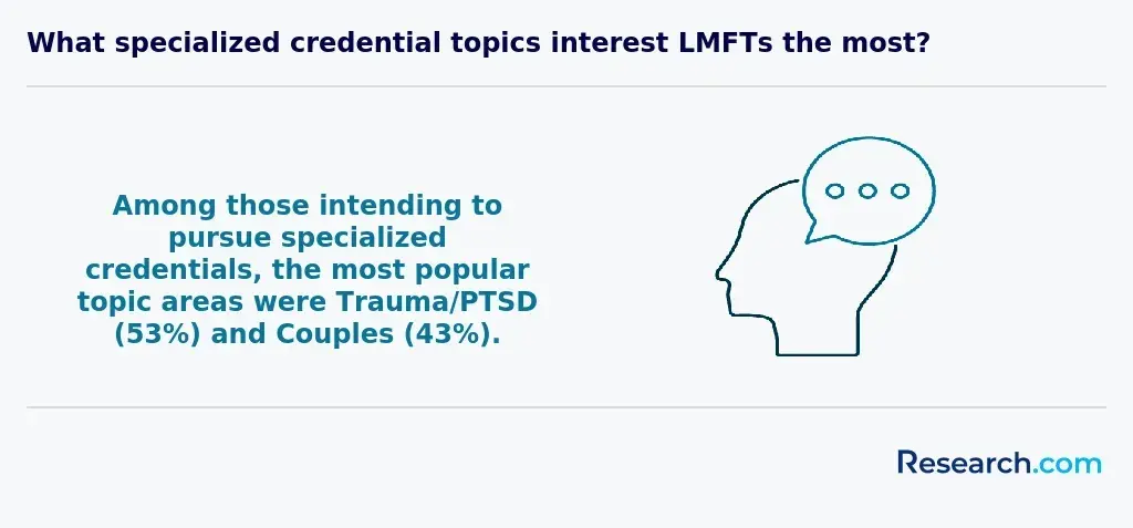 most popular specialized credentials: trauma/PTSD (53%), couples (43%)
