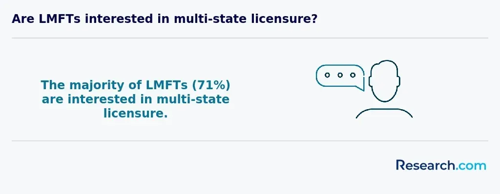 71% of LMFTs are interested in multi-state licensure
