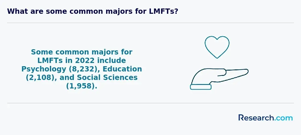 Some common majors for LMFTs in 2022 include Psychology (8,232), Education (2,108), and Social Sciences (1,958).