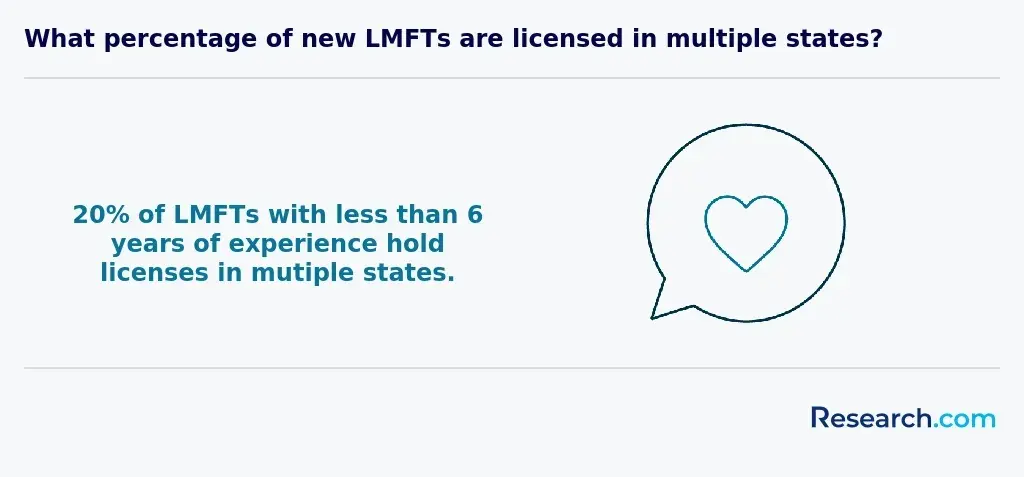20% of LMFTs with less than 6 years of experience hold licenses in multiple states