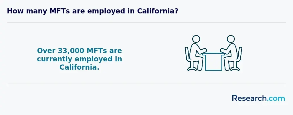 over 33,000 MFTs are currently employed in California