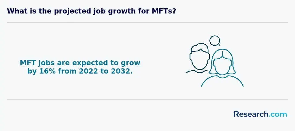 MFT jobs are expected to grow 16% from 2022 to 2032.