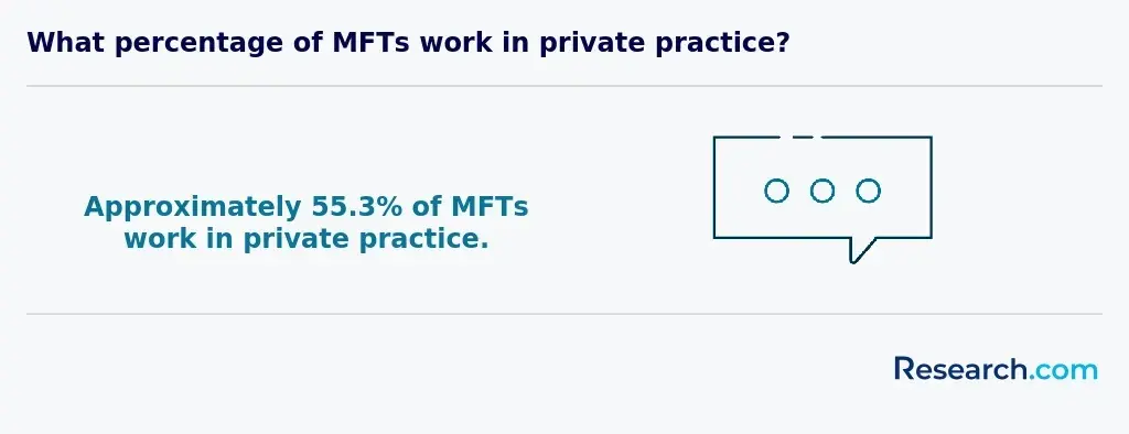 approximately 55.3% of MFTS work in private practice