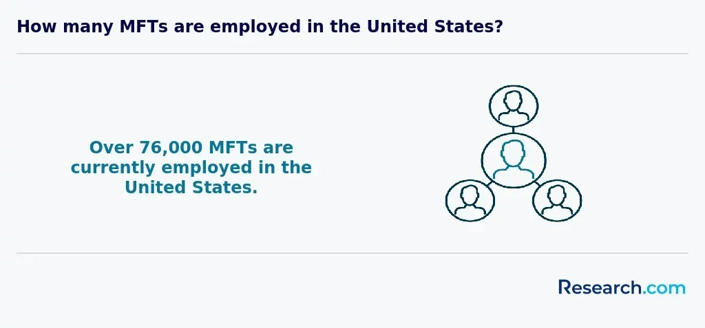 over 76,000 MFTs are currently employed in the United States